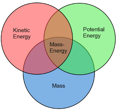 Mass-energy Venn diagram